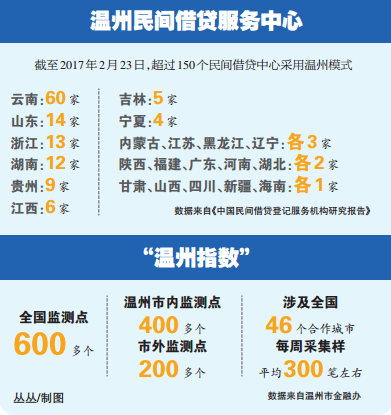 全国推广温州民间借贷登记模式